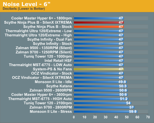 Noise Level - 6